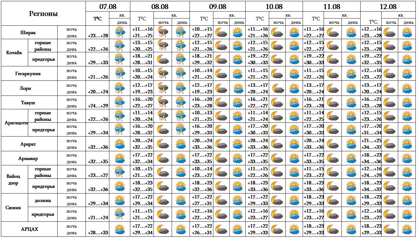Exanak erevanum. Температура моря на Кипре по месяцам. Погода на Кипре по месяцам и температура воды. Температура в августе календарь. Погода 30 градусов в июне.